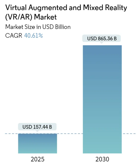 Virtual Augmented and Mixed Reality (VR/AR) Market Size Virtual, Augmented And Mixed Reality Market Summary